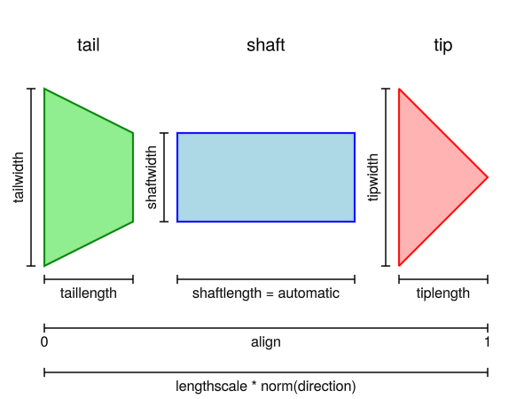arrow components