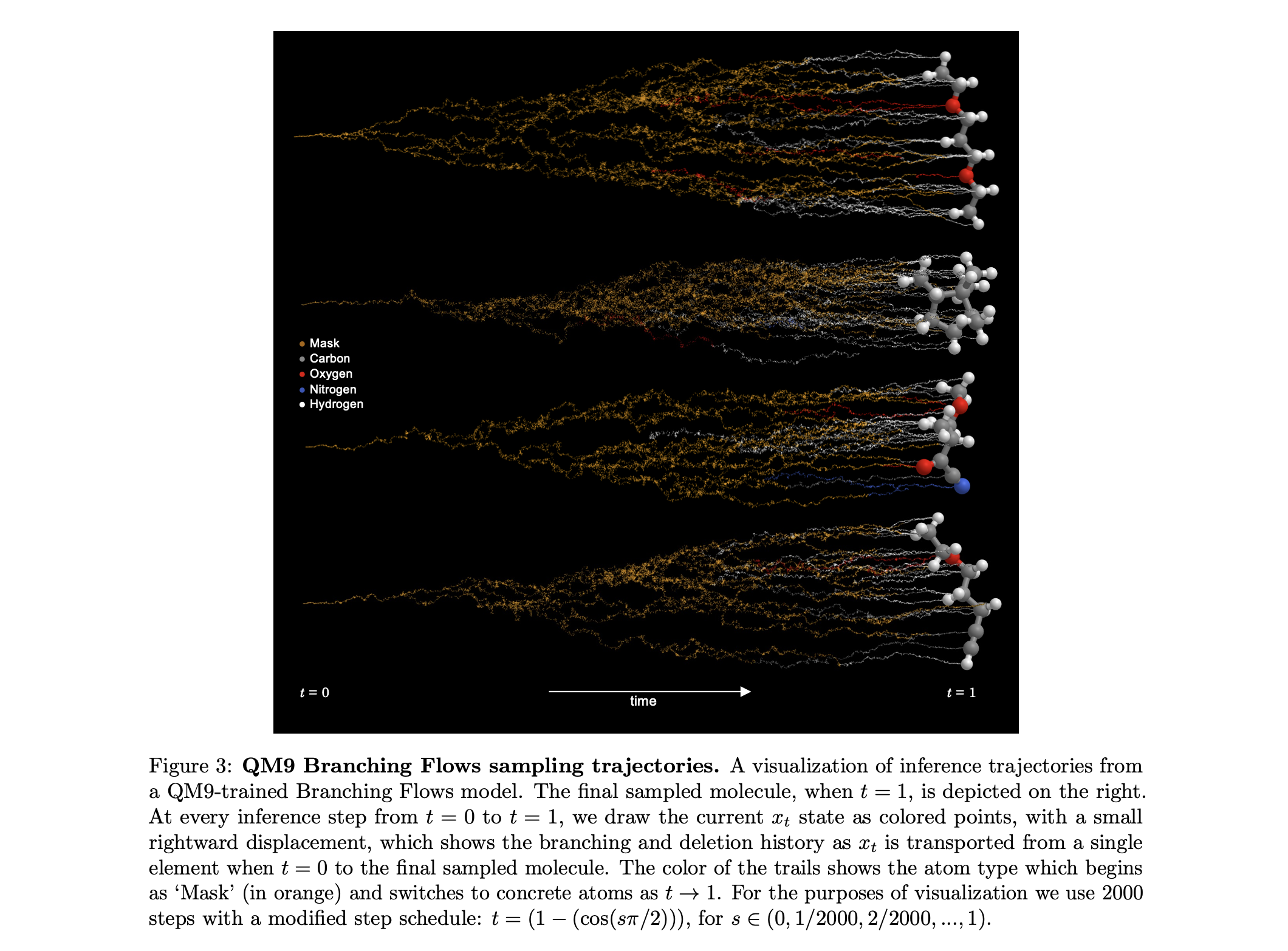 QM9 Branching Flows sampling trajectories showing molecular generation from noise to final molecules