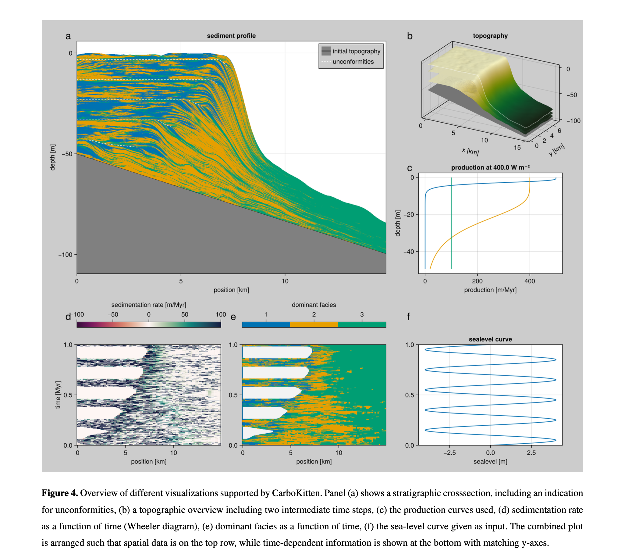 Overview of CarboKitten visualizations: stratigraphic cross-section, topography, production curves, and Wheeler diagram