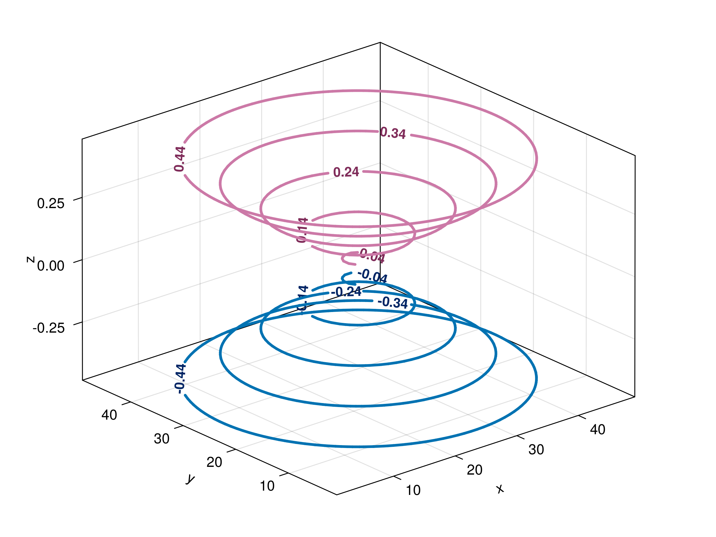 contour3d