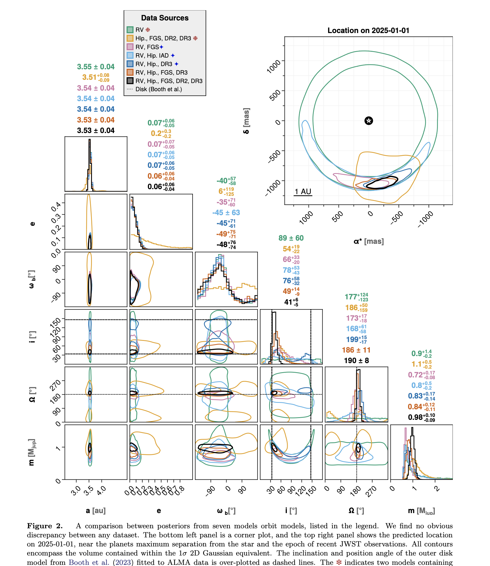 Comparison between posteriors from seven orbit models showing orbital parameters and predicted planet location