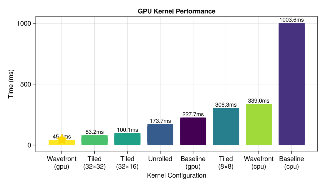 GPU Benchmarks