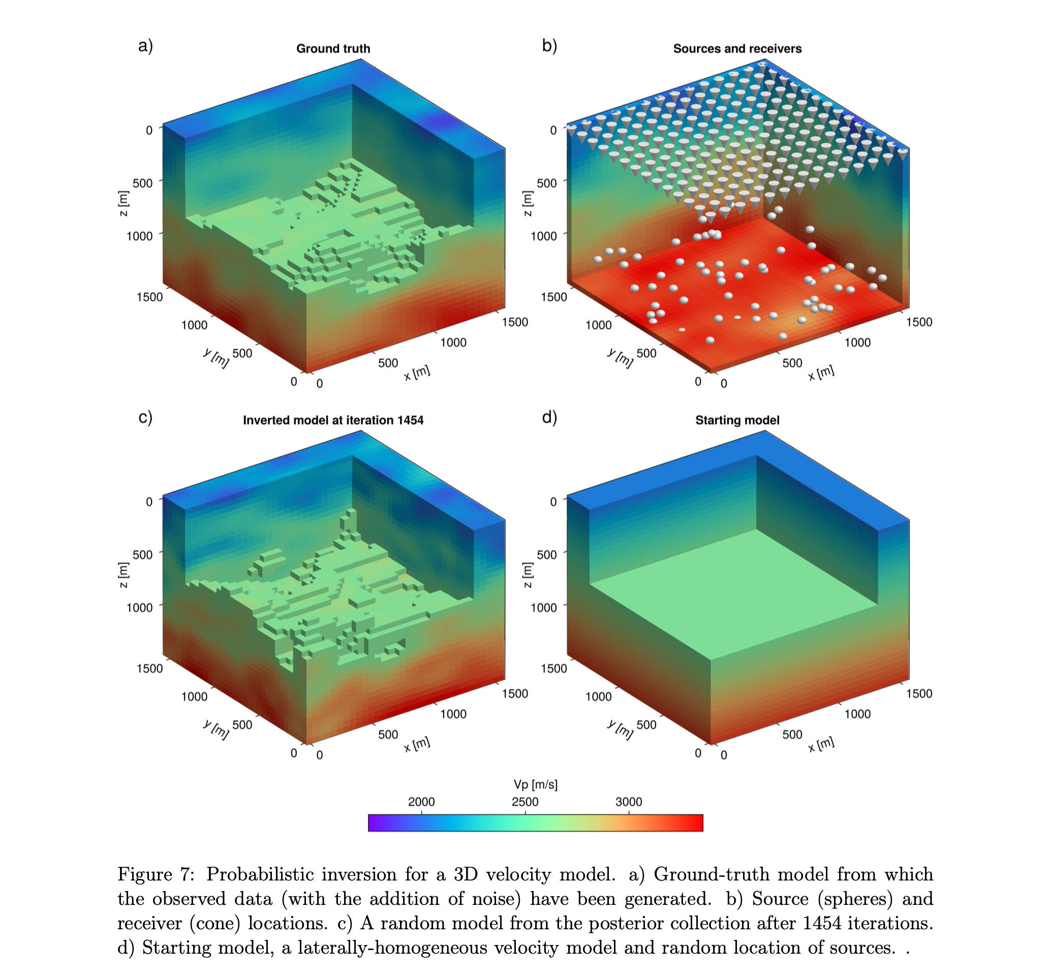 Probabilistic inversion for a 3D seismic velocity model showing ground truth, sources, inverted model, and starting model